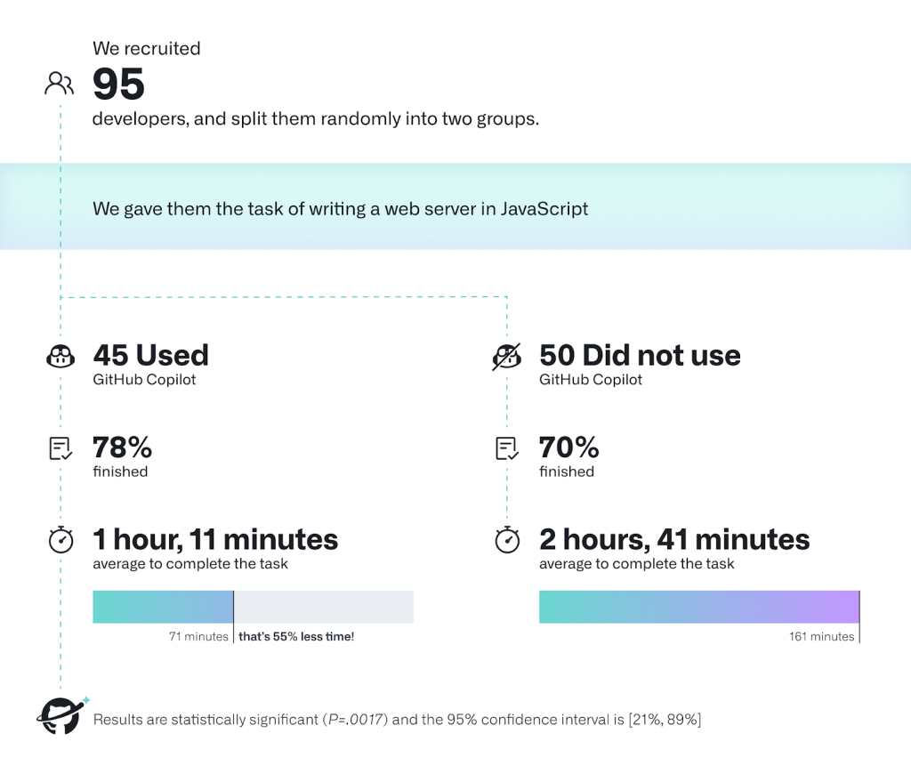 infographic from github showing efficiency of using copilot