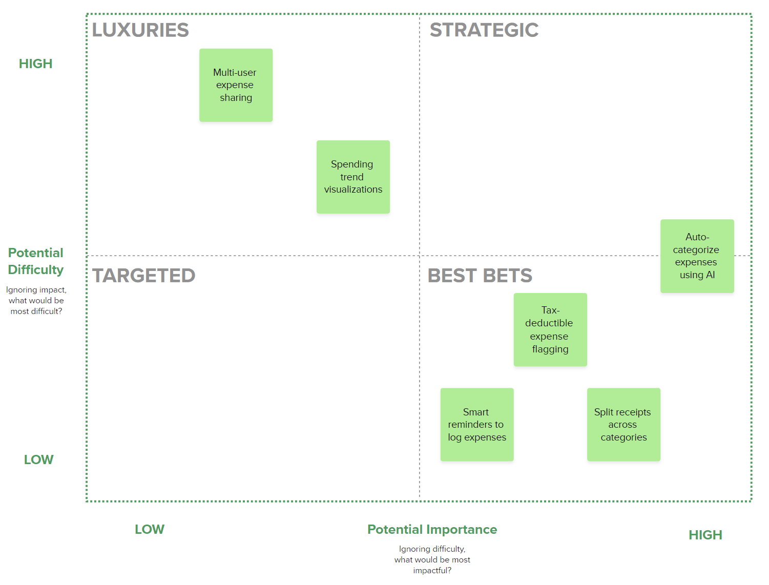 Importance/Difficulty Matrix